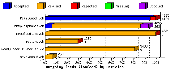 Outgoing feeds (innfeed) by Articles