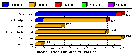 Outgoing feeds (innfeed) by Articles