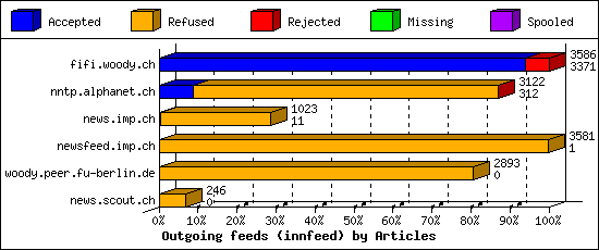 Outgoing feeds (innfeed) by Articles