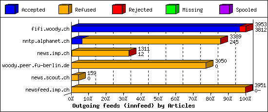 Outgoing feeds (innfeed) by Articles