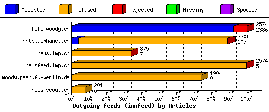 Outgoing feeds (innfeed) by Articles