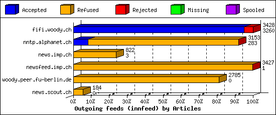 Outgoing feeds (innfeed) by Articles