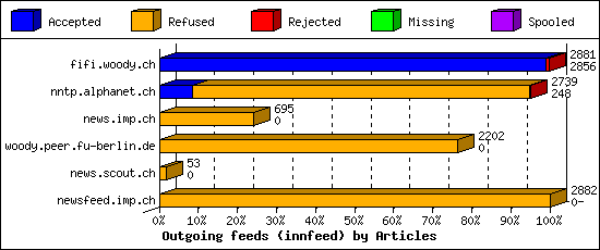 Outgoing feeds (innfeed) by Articles