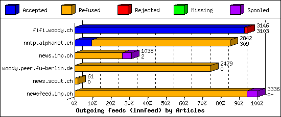 Outgoing feeds (innfeed) by Articles