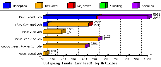 Outgoing feeds (innfeed) by Articles