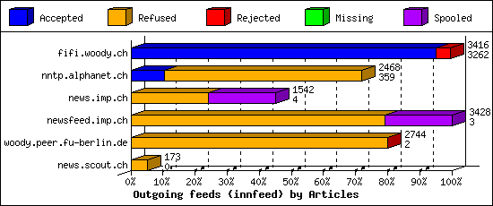 Outgoing feeds (innfeed) by Articles