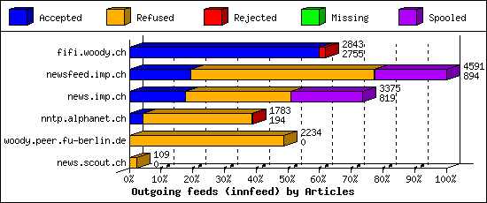 Outgoing feeds (innfeed) by Articles