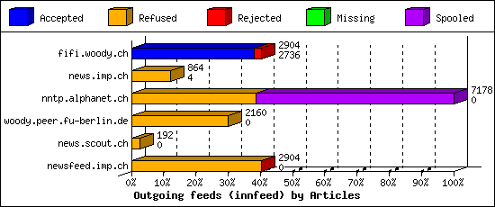 Outgoing feeds (innfeed) by Articles