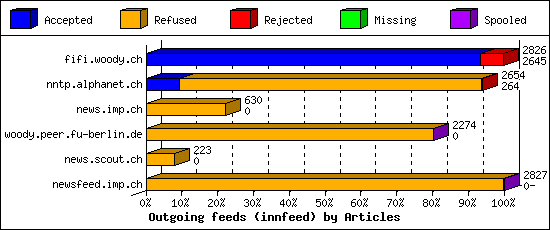 Outgoing feeds (innfeed) by Articles