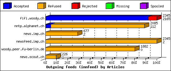 Outgoing feeds (innfeed) by Articles