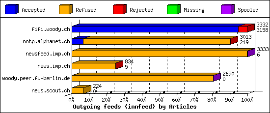 Outgoing feeds (innfeed) by Articles