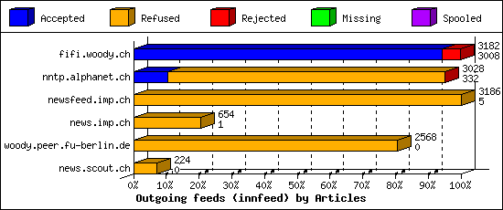 Outgoing feeds (innfeed) by Articles