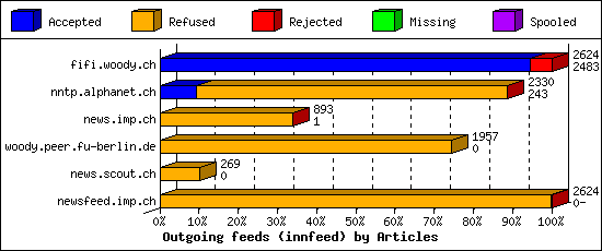 Outgoing feeds (innfeed) by Articles