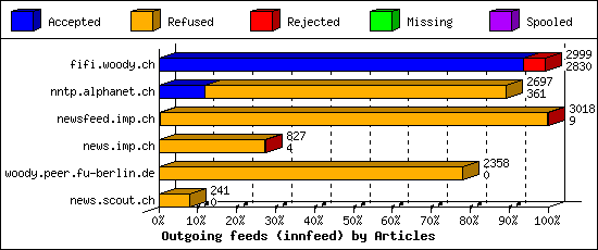 Outgoing feeds (innfeed) by Articles