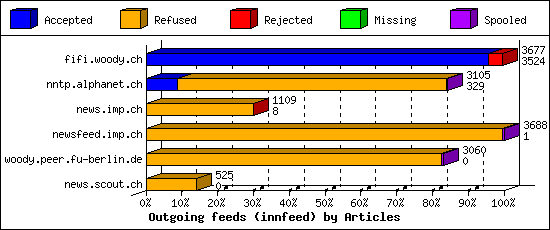 Outgoing feeds (innfeed) by Articles