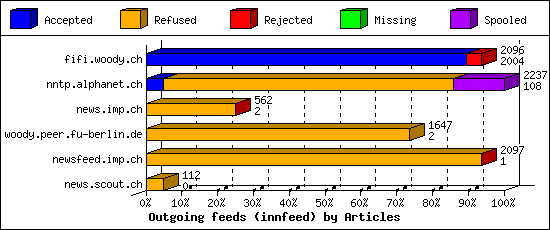 Outgoing feeds (innfeed) by Articles