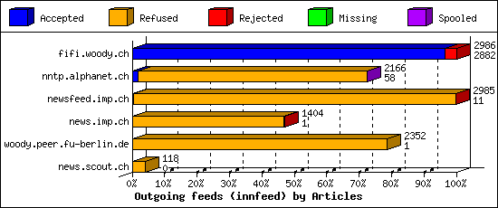 Outgoing feeds (innfeed) by Articles