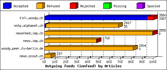 Outgoing feeds (innfeed) by Articles