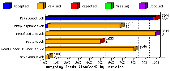 Outgoing feeds (innfeed) by Articles