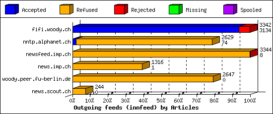 Outgoing feeds (innfeed) by Articles