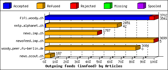 Outgoing feeds (innfeed) by Articles