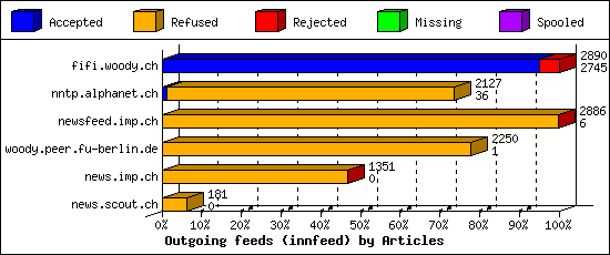 Outgoing feeds (innfeed) by Articles