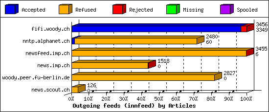 Outgoing feeds (innfeed) by Articles