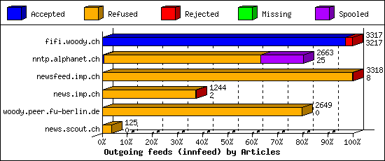 Outgoing feeds (innfeed) by Articles