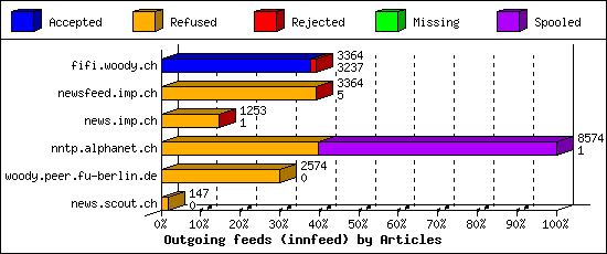 Outgoing feeds (innfeed) by Articles