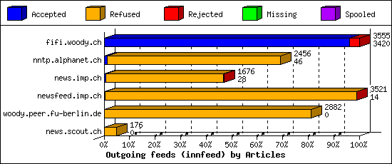 Outgoing feeds (innfeed) by Articles