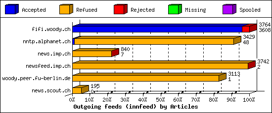 Outgoing feeds (innfeed) by Articles