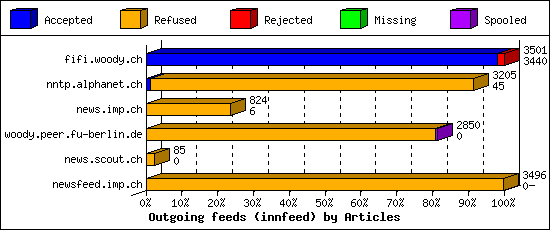 Outgoing feeds (innfeed) by Articles