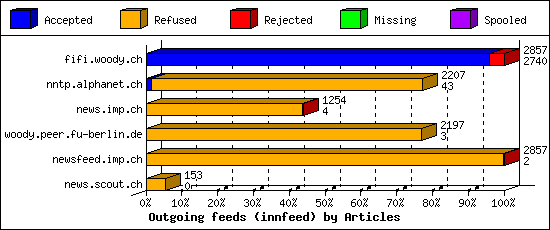 Outgoing feeds (innfeed) by Articles