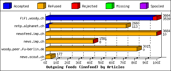 Outgoing feeds (innfeed) by Articles