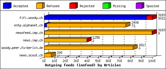 Outgoing feeds (innfeed) by Articles