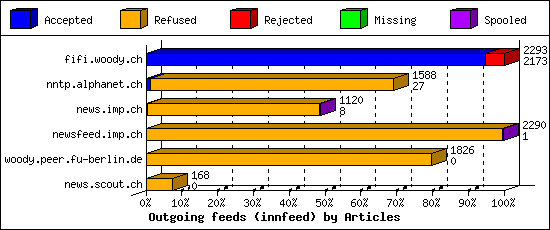 Outgoing feeds (innfeed) by Articles