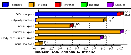 Outgoing feeds (innfeed) by Articles