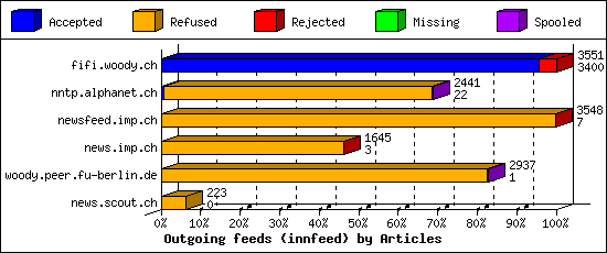 Outgoing feeds (innfeed) by Articles