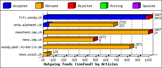 Outgoing feeds (innfeed) by Articles