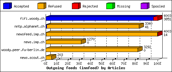 Outgoing feeds (innfeed) by Articles