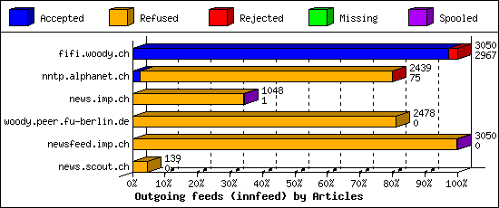 Outgoing feeds (innfeed) by Articles