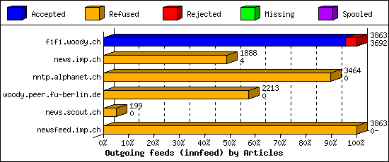 Outgoing feeds (innfeed) by Articles