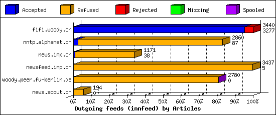 Outgoing feeds (innfeed) by Articles