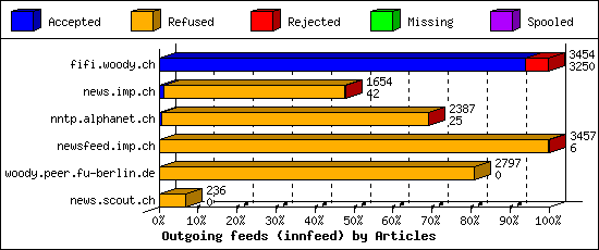 Outgoing feeds (innfeed) by Articles