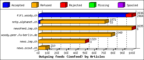 Outgoing feeds (innfeed) by Articles