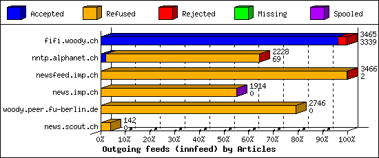 Outgoing feeds (innfeed) by Articles