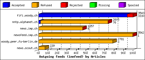 Outgoing feeds (innfeed) by Articles