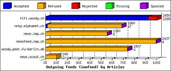 Outgoing feeds (innfeed) by Articles