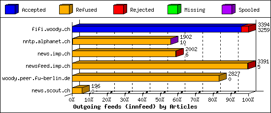 Outgoing feeds (innfeed) by Articles