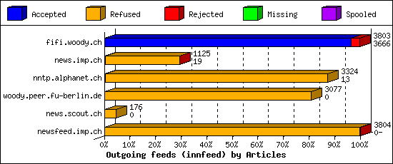 Outgoing feeds (innfeed) by Articles